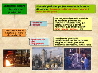 Indústria pesant           Produeix productes pel funcionament de la resta
  o de béns de             d’indústries. Requereix molta mà d’obra, capital i
    producció              instal·lacions grans


                                            fan una transformació inicial de
                                            les matèries primeres en
                      Indústries            productes semielaborats, que
                      bàsiques              després serviran a altres
                                            indústries. Les principals són:
                                            metal·lúrgica, química, etc
Classificació de la
indústria de béns
   de producció

                      Indústries de         transformen productes
                      béns                  semielaborats per les indústries
                      d’equipament          bàsiques en estris per altre
                                            indústries (maquinària, eines, etc)
 
