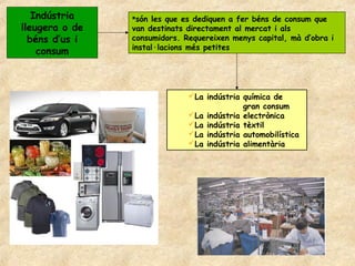 Indústria    són les que es dediquen a fer béns de consum que
lleugera o de   van destinats directament al mercat i als
  béns d’us i   consumidors. Requereixen menys capital, mà d’obra i
                instal·lacions més petites
    consum



                              La indústria química de
                                            gran consum
                              La indústria electrònica
                              La indústria tèxtil
                              La indústria automobilística
                              La indústria alimentària
 
