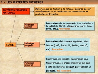 1.- LES MATÈRIES PRIMERES

                            Matèries que es troben a la natura i després de ser
 MATÈRIES PRIMERES
                            transformades a les indústries es converteixen en
 NATURALS
                            productes utilitzables.



                                     Procedeixen de la ramaderia i es treballen a
                d’origen
                animal               la indústria tèxtil i alimentària (carn, llana,
                                     seda, etc.).Renovables




                                     Procedeixen dels conreus agrícoles, dels
                d’origen
   TIPUS        vegetal              boscos (cotó, fusta, lli, fruita, cautxú,
                                     etc). Renovables



                                     S’extreuen del subsòl i requereixen una
                d’origen            transformació o procés industrial del qual
                mineral
                                     s’obté un material adequat per fabricar un
                                     producte. No Renovable
 
