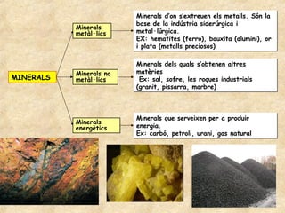 Minerals d’on s’extreuen els metalls. Són la
                         base de la indústria siderúrgica i
           Minerals
           metàl·lics    metal·lúrgica.
                         EX: hematites (ferro), bauxita (alumini), or
                         i plata (metalls preciosos)

                         Minerals dels quals s’obtenen altres
           Minerals no   matèries
MINERALS   metàl·lics     Ex: sal, sofre, les roques industrials
                         (granit, pissarra, marbre)



                         Minerals que serveixen per a produir
           Minerals
           energètics    energia.
                         Ex: carbó, petroli, urani, gas natural
 
