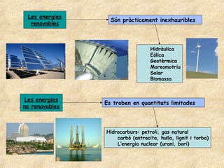 Les energies
                  Són pràcticament inexhauribles
  renovables



                                  Hidràulica
                                  Eòlica
                                  Geotèrmica
                                  Mareomotriu
                                  Solar
                                  Biomassa



Les energies
                Es troben en quantitats limitades
no renovables



                Hidrocarburs: petroli, gas natural
                    carbó (antracita, hulla, lignit i torba)
                    L’energia nuclear (urani, bori)
 