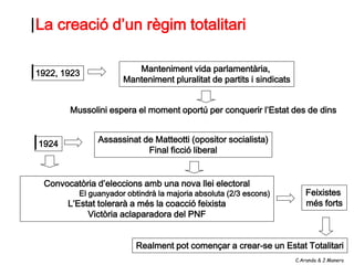 La creació d’un règim totalitari

1922, 1923              Manteniment vida parlamentària,
                     Manteniment pluralitat de partits i sindicats


       Mussolini espera el moment oportú per conquerir l’Estat des de dins


1924           Assassinat de Matteotti (opositor socialista)
                           Final ficció liberal


 Convocatòria d’eleccions amb una nova llei electoral
         El guanyador obtindrà la majoria absoluta (2/3 escons)         Feixistes
       L’Estat tolerarà a més la coacció feixista                       més forts
            Victòria aclaparadora del PNF


                         Realment pot començar a crear-se un Estat Totalitari
                                                                     C.Aranda & J.Manero
 