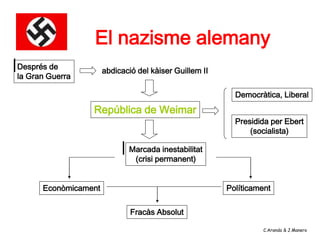 El nazisme alemany
Després de
                      abdicació del kàiser Guillem II
la Gran Guerra

                                                          Democràtica, Liberal
                 República de Weimar
                                                          Presidida per Ebert
                                                              (socialista)

                             Marcada inestabilitat
                              (crisi permanent)


      Econòmicament                                     Políticament

                              Fracàs Absolut

                                                                  C.Aranda & J.Manero
 