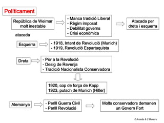 Políticament
                               - Manca tradició Liberal
   República de Weimar                                          Atacada per
                               - Règim imposat
      molt inestable                                          dreta i esquerra
                               - Debilitat governs
    atacada                    - Crisi econòmica

     Esquerra        - 1918, Intent de Revolució (Munich)
                     - 1919, Revolució Espartaquista


     Dreta       - Por a la Revolució
                 - Desig de Revenja
                 - Tradició Nacionalista Conservadora


                   1920, cop de força de Kapp
                   1923, putsch de Munich (Hitler)


  Alemanya        - Perill Guerra Civil           Molts conservadors demanen
                  - Perill Revolució                     un Govern Fort

                                                                 C.Aranda & J.Manero
 
