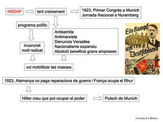 NSDAP           lent creixement          1923, Primer Congrés a Munich
                                          Jornada Nacional a Nuremberg

       programa polític
                           Antisemita
                           Antimarxista
                           Denuncia Versalles
          inconcret        Nacionalisme expansiu
         molt radical      Abolició beneficis grans empreses


           vol mobilitzar les masses


1923, Alemanya no paga reparacions de guerra i França ocupa el Rhur



         Hitler creu que pot ocupar el poder         Putsch de Munich



                                                                      C.Aranda & J.Manero
 