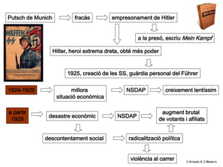 Putsch de Munich            fracàs         empresonament de Hitler


                                                     a la presó, escriu Mein Kampf

                   Hitler, heroi extrema dreta, obté més poder



                         1925, creació de les SS, guàrdia personal del Führer


1924-1929                 millora               NSDAP            creixement lentíssim
                    situació econòmica

a partir                                                       augment brutal
              desastre econòmic              NSDAP
 1929                                                         de votants i afiliats


             descontentament social              radicalització política


                                                  violència al carrer      C.Aranda & J.Manero
 