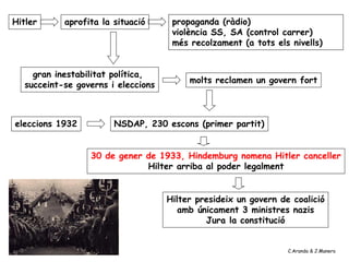 Hitler      aprofita la situació      propaganda (ràdio)
                                      violència SS, SA (control carrer)
                                      més recolzament (a tots els nivells)


     gran inestabilitat política,
                                          molts reclamen un govern fort
   succeint-se governs i eleccions



eleccions 1932          NSDAP, 230 escons (primer partit)


                  30 de gener de 1933, Hindemburg nomena Hitler canceller
                              Hilter arriba al poder legalment


                                     Hilter presideix un govern de coalició
                                        amb únicament 3 ministres nazis
                                              Jura la constitució


                                                                  C.Aranda & J.Manero
 