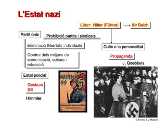 L’Estat nazi
                                      Líder: Hitler (Führer)       IIIr Reich

Partit únic       Prohibició partits i sindicats

    Eliminació llibertats individuals              Culte a la personalitat
    Control dels mitjans de                            Propaganda
    comunicació, cultura i
    educació                                                   J. Goebbels


 Estat policial

    Gestapo
    SS

   Himmler




                                                                     C.Aranda & J.Manero
 