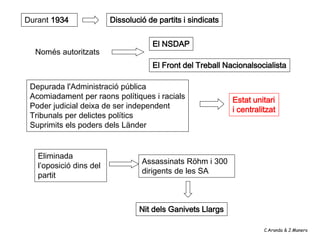 Durant 1934              Dissolució de partits i sindicats


                                     El NSDAP
  Només autoritzats
                                     El Front del Treball Nacionalsocialista

 Depurada l'Administració pública
 Acomiadament per raons polítiques i racials                 Estat unitari
 Poder judicial deixa de ser independent                     i centralitzat
 Tribunals per delictes polítics
 Suprimits els poders dels Länder


   Eliminada
                                  Assassinats Röhm i 300
   l’oposició dins del
                                  dirigents de les SA
   partit



                                 Nit dels Ganivets Llargs

                                                                       C.Aranda & J.Manero
 