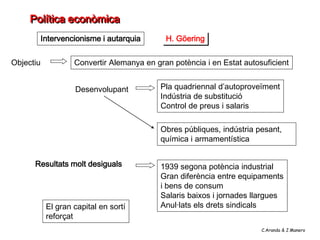 Política econòmica
           Intervencionisme i autarquia      H. Göering

Objectiu            Convertir Alemanya en gran potència i en Estat autosuficient


                    Desenvolupant           Pla quadriennal d’autoproveïment
                                            Indústria de substitució
                                            Control de preus i salaris

                                            Obres públiques, indústria pesant,
                                            química i armamentística


      Resultats molt desiguals              1939 segona potència industrial
                                            Gran diferència entre equipaments
                                            i bens de consum
                                            Salaris baixos i jornades llargues
            El gran capital en sortí        Anul·lats els drets sindicals
            reforçat
                                                                        C.Aranda & J.Manero
 