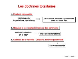 Les doctrines totalitàries

4. Exaltació nacionalista
      Nació superior                    Justificació de polítiques expansionistes
  imperialisme, bel·licisme                        teoria de l’Espai Vital



5. Rebuig a la raó i exaltació irracional dels sentiments

    confiança absoluta
                                   Intolerància i fanatisme
        en el líder

6. Exaltació de la violència / Utilització de forces paramilitars


                                                Darwinisme social




                                                                    C.Aranda & J.Manero
 