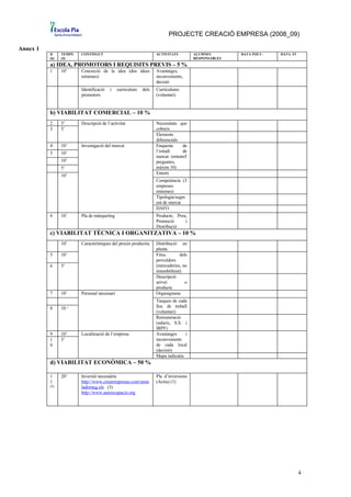 PROJECTE CREACIÓ EMPRESA (2008_09)

Annex 1
          D     TEMPS   CONTINGUT                                ACTIVITATS         ALUMNES        DATA INICI -   DATA FI
          (6)   (4)                                                                 RESPONSABLES
          a) IDEA, PROMOTORS I REQUISITS PREVIS – 5 %
          1     10’     Concreció de la idea (dos idees          Avantatges,
                        mínimes)                                 inconvenients,
                                                                 decisió
                        Identificació   i    currículum   dels   Currículums
                        promotors                                (voluntari)


          b) VIABILITAT COMERCIAL – 10 %
          2     5’      Descripció de l’activitat                Necessitats que
          3     5’                                               cobreix
                                                                 Elements
                                                                 diferencials
          4     10’     Investigació del mercat                  Enquesta     de
          5     10’                                              l’estudi     de
                                                                 mercat (mínim5
                10’                                              preguntes,
                5’                                               màxim 10)
                                                                 Entorn
                10’
                                                                 Competència (3
                                                                 empreses
                                                                 mínimes)
                                                                 Tipologia/segm
                                                                 ent de mercat
                                                                 DAFO
          6     10’     Pla de màrqueting                        Producte, Preu,
                                                                 Promoció      i
                                                                 Distribució
          c) VIABILITAT TÈCNICA I ORGANITZATIVA – 10 %
                10’     Característiques del procés productiu    Distribució en
                                                                 planta
          5     10’                                              Fitxa       dels
                                                                 proveïdors
          6     5’                                               (mercaderies, no
                                                                 immobilitzat)
                                                                 Descripció
                                                                 servei         o
                                                                 producte
          7     10’     Personal necessari                       Organigrama
                                                                 Tasques de cada
          8     10 ‘                                             lloc de treball
                                                                 (voluntari)
                                                                 Remuneració
                                                                 (salaris, S.S. i
                                                                 IRPF)
          9     10’     Localització de l’empresa                Avantatges     i
          1     5’                                               inconvenients
          0                                                      de cada local
                                                                 (decisió)
                                                                 Mapa indicatiu
          d) VIABILITAT ECONÒMICA – 50 %

          1     20’     Inversió necessària                      Pla d’inversions
          1             http://www.crearempresas.com/simu        (Actiu) (1)
          (5)           ladorneg.xls (3)
                        http://www.autoocupacio.org




                                                                                                                            4
 