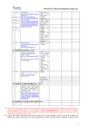 PROJECTE CREACIÓ EMPRESA (2008_09)

             1    20’     Finançament                               Quantificació i
             1            http://www.crearempresas.com/simu         tipus        del
                          ladorneg.xls                              finançament
                          http://www.autoocupacio.org               necessari
             1    10’     http://www.bancat.com/default.htm         (Passiu) (2)
             1            (bussines angels)                         Balanç inicial
             1    10’     http://www.fundaciocaixacatalunya.        (seguint pautes
             1            org/osocial/redirect.html?link=http://    de classe) i
                  15’     www.fundaciocaixacatalunya.org/C          Balanç Final
             1            DA/ObraSocial/Home/0,3423,1x1y,           Previsió      de
             1            00.html (microcrèdits)                    vendes
             1    10’                                               Previsió      de
             1                                                      compres        i
             1                                                      despeses
             1                                                      Compte        de
                                                                    pèrdues        i
                                                                    guanys (seguint
                                                                    pautes classe) –
                                                                    5 anys
                                                                    Llindar, VAN i
                                                                    Rendibilitat
             1    10’     Previsió de caixa                         Previsió      de
             1            http://www.crearempresas.com/simu         tresoreria
                          ladorneg.xls
                          http://www.autoocupacio.org

             e) VIABILITAT LEGAL – 15 %
             1    15’     Elecció de la forma jurídica              Decisió de la
             2            http://www.autoocupacio.org               forma jurídica
                          (passos i costos)                         en funció de:
                          http://www.iaf.es/tramites/index2.ht      dimensió       de
                          m                                         l’empresa,
                          (resum interessant tant de les formes     capital
                          com dels tràmits)                         disponible,
                                                                    número         de
                                                                    socis,
                                                                    responsabilitat
                                                                    legal        dels
                                                                    propietaris     i
                                                                    requisits mínims
                                                                    exigits
             1    15’     Tràmits necessaris per la posta en        Hisenda
             3            marxa.
                          http://www.autoocupacio.org
                          (passos i costos)
                                                                    Ajuntament
                                                                    Seguretat Social
                                                                    Altres
             f) VIABILITAT MEDIAMBIENTAL - 10 %
             1    15’     Comprovar que l’activitat sigui
             4            respectuosa amb el medi ambient,
                          quin impacte mediambiental té,
                          recollida de residus,... o ja és un nou
                          tipus de negoci.
                          http://www.060.es/060_emp
                          resas/crear_una_empresa/co
                          mmon/Tramites_MedioAmb
                          ientales.pdf

             g) VIABILITAT GLOBAL DEL PROJECTE
             1    5’
             5

(1) S’ha de tenir en compte a l’hora de fer la inversió necessària el que ens costa crear l’empresa des de la perspectiva
    jurídica (despeses de notaris, ...). Ho trobareu a http://www.autoocupacio.org , dins de Passos i Costos.
    Evidentment aquest punt també estarà lligat amb el tipus de societat que formeu, ja que els costos no seran els
    mateixos. (canviar i posar-ho a P i G)
(2) Aquest punt també estarà lligat amb la forma jurídica de la vostra empresa, ja que heu de tenir en compte els
    mínims de capital social per tal de fer les aportacions inicials al vostre negoci. Respecte al passiu, teniu



                                                                                                                       5
 