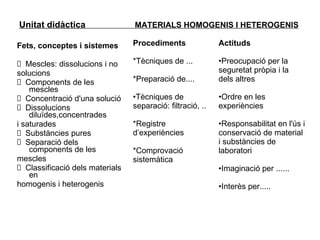 Unitat didàctica   MATERIALS HOMOGENIS I HETEROGENIS Fets, conceptes i sistemes   Mescles: dissolucions i no solucions   Components de les mescles   Concentració d'una solució   Dissolucions diluïdes,concentrades i saturades   Substàncies pures   Separació dels components de les mescles   Classificació dels materials en homogenis i heterogenis Procediments *Tècniques de ... *Preparació de.... Tècniques de separació: filtració, .. *Registre d’experiències *Comprovació sistemàtica Actituds Preocupació per la seguretat pròpia i la dels altres Ordre en les experiències Responsabilitat en l'ús i conservació de material i substàncies de laboratori Imaginació per ...... Interès per..... 
