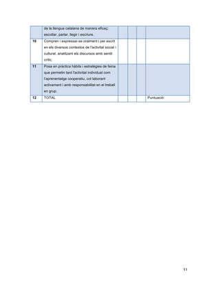   31	
  
de la llengua catalana de manera eficaç:
escoltar, parlar, llegir i escriure.
10 Compren i expressar-se oralment i per escrit
en els diversos contextos de l'activitat social i
cultural, analitzant els discursos amb sentit
crític.
11 Posa en pràctica hàbits i estratègies de feina
que permetin tant l'activitat individual com
l’aprenentatge cooperatiu, col·laborant
activament i amb responsabilitat en el treball
en grup.
12 TOTAL Puntuació:
 