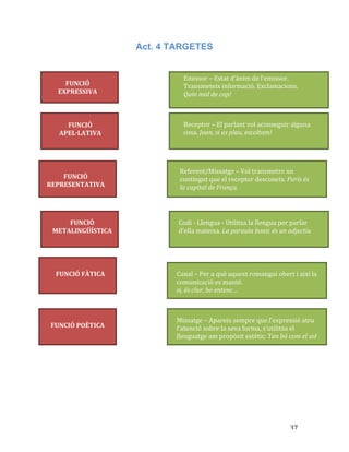   37	
  
Act. 4 TARGETES
FUNCIÓ	
  
EXPRESSIVA	
  
Emissor	
  –	
  Estat	
  d’ànim	
  de	
  l’emissor.	
  
Transmeteix	
  informació.	
  Exclamacions.	
  
Quin	
  mal	
  de	
  cap!	
  
	
  
FUNCIÓ	
  
APEL·LATIVA	
  
FUNCIÓ	
  
REPRESENTATIVA	
  
FUNCIÓ	
  
METALINGÜÍSTICA	
  
FUNCIÓ	
  FÀTICA	
  
FUNCIÓ	
  POÈTICA	
  
Receptor	
  –	
  El	
  parlant	
  vol	
  aconseguir	
  alguna	
  
cosa.	
  Joan,	
  si	
  us	
  plau,	
  escoltam!	
  
Referent/Missatge	
  –	
  Vol	
  transmetre	
  un	
  
contingut	
  que	
  el	
  receptor	
  desconeix.	
  París	
  és	
  
la	
  capital	
  de	
  França.	
  
Codi	
  -­‐	
  Llengua	
  -­‐	
  Utilitza	
  la	
  llengua	
  per	
  parlar	
  
d'ella	
  mateixa.	
  La	
  paraula	
  bonic	
  és	
  un	
  adjectiu	
  
Canal	
  –	
  Per	
  a	
  què	
  aquest	
  romangui	
  obert	
  i	
  així	
  la	
  
comunicació	
  es	
  manté.	
  
si,	
  és	
  clar,	
  ho	
  entenc…	
  
Missatge	
  –	
  Apareix	
  sempre	
  que	
  l’expressió	
  atru	
  
l’atenció	
  sobre	
  la	
  seva	
  forma,	
  s’utilitza	
  el	
  
llenguatge	
  am	
  propòsit	
  estètic.	
  Tan	
  bó	
  com	
  el	
  sol	
  
	
  
	
  
 