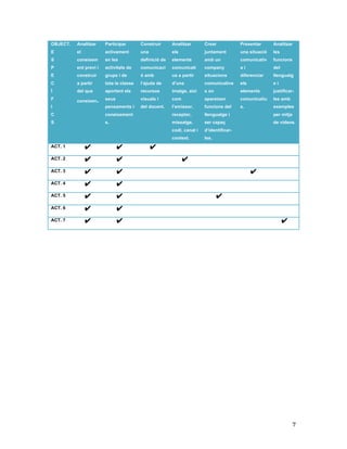   7	
  
OBJECT.
E
S
P
E
C
Í
F
I
C
S
Analitzar
el
coneixem
ent previ i
construir
a partir
del que
coneixen.
Participar
activament
en les
activitats de
grups i de
tota la classe
aportant els
seus
pensaments i
coneixement
s.
Construir
una
definició de
comunicaci
ó amb
l’ajuda de
recursos
visuals i
del docent.
Analitzar
els
elements
comunicati
us a partir
d’una
imatge, així
com
l’emissor,
receptor,
missatge,
codi, canal i
context.
Crear
juntament
amb un
company
situacions
comunicative
s on
apareixen
funcions del
llenguatge i
ser capaç
d’identificar-
les.
Presentar
una situació
comunicativ
a i
diferenciar
els
elements
comunicatiu
s.
Analitzar
les
funcions
del
llenguatg
e i
justificar-
les amb
exemples
per mitja
de vídeos.
ACT. 1 ✔ ✔ ✔
ACT. 2 ✔ ✔ ✔
ACT. 3 ✔ ✔ ✔
ACT. 4 ✔ ✔
ACT. 5 ✔ ✔ ✔
ACT. 6 ✔ ✔
ACT. 7 ✔ ✔ ✔
 