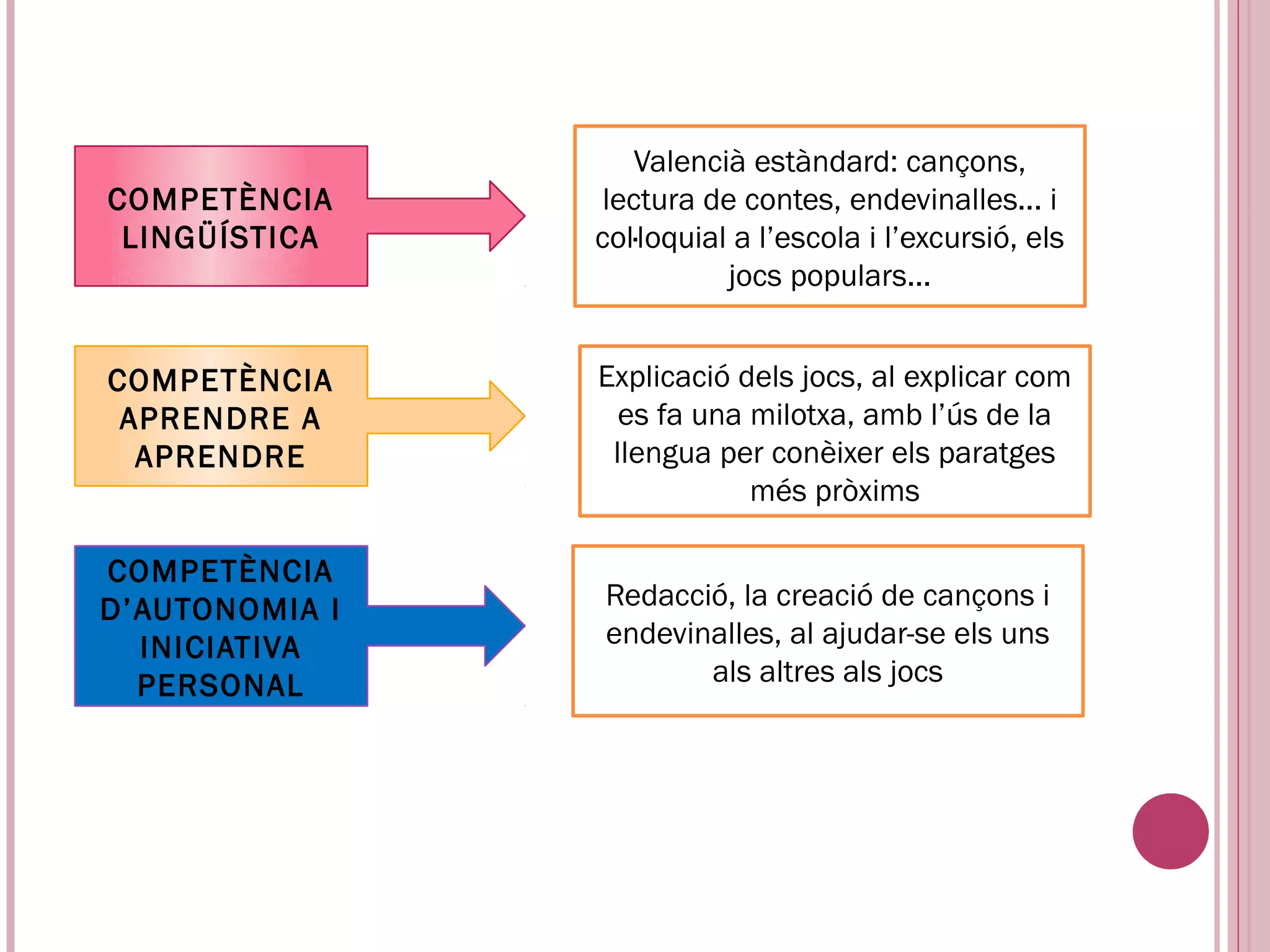 Valencià estàndard: cançons,
COMPETÈNCIA      lectura de contes, endevinalles... i
 LINGÜÍSTICA    col·loquial a l’escola i l’excursió, els
                           jocs populars...


COMPETÈNCIA     Explicació dels jocs, al explicar com
 APRENDRE A       es fa una milotxa, amb l’ús de la
  APRENDRE       llengua per conèixer els paratges
                            més pròxims

COMPETÈNCIA
D’AUTONOMIA I   Redacció, la creació de cançons i
  INICIATIVA    endevinalles, al ajudar-se els uns
  PERSONAL             als altres als jocs
 