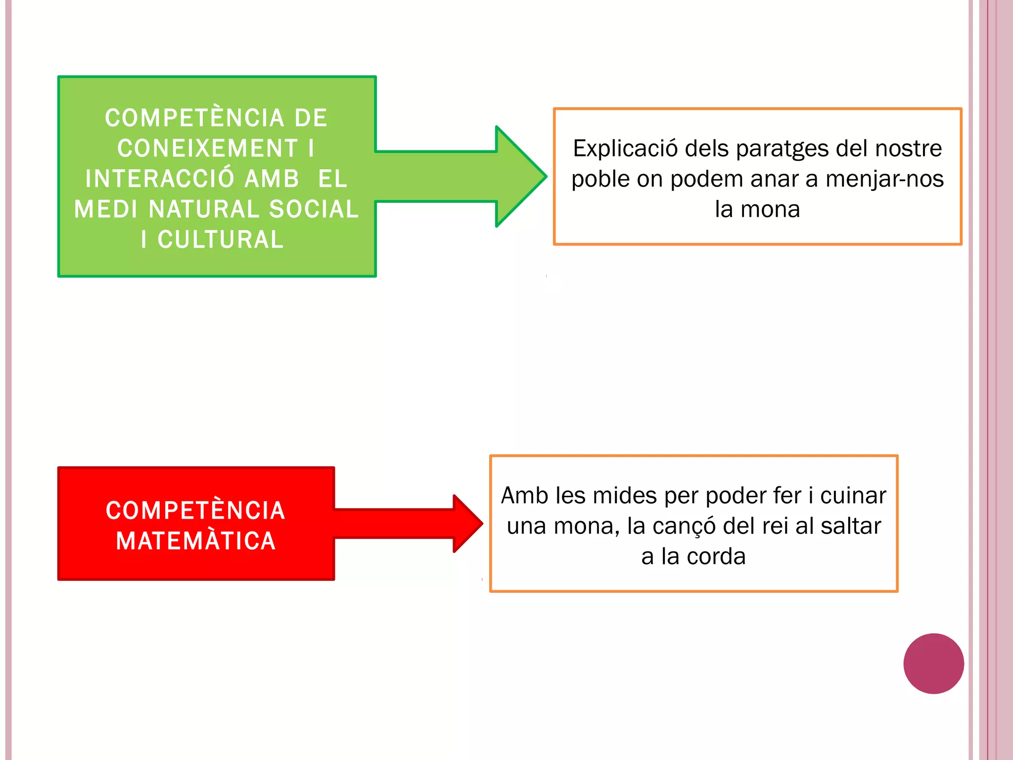 COMPETÈNCIA DE
   CONEIXEMENT I            Explicació dels paratges del nostre
INTERACCIÓ AMB EL           poble on podem anar a menjar-nos
MEDI NATURAL SOCIAL                       la mona
    I CULTURAL




                      Amb les mides per poder fer i cuinar
  COMPETÈNCIA
                      una mona, la cançó del rei al saltar
   MATEMÀTICA
                                  a la corda
 