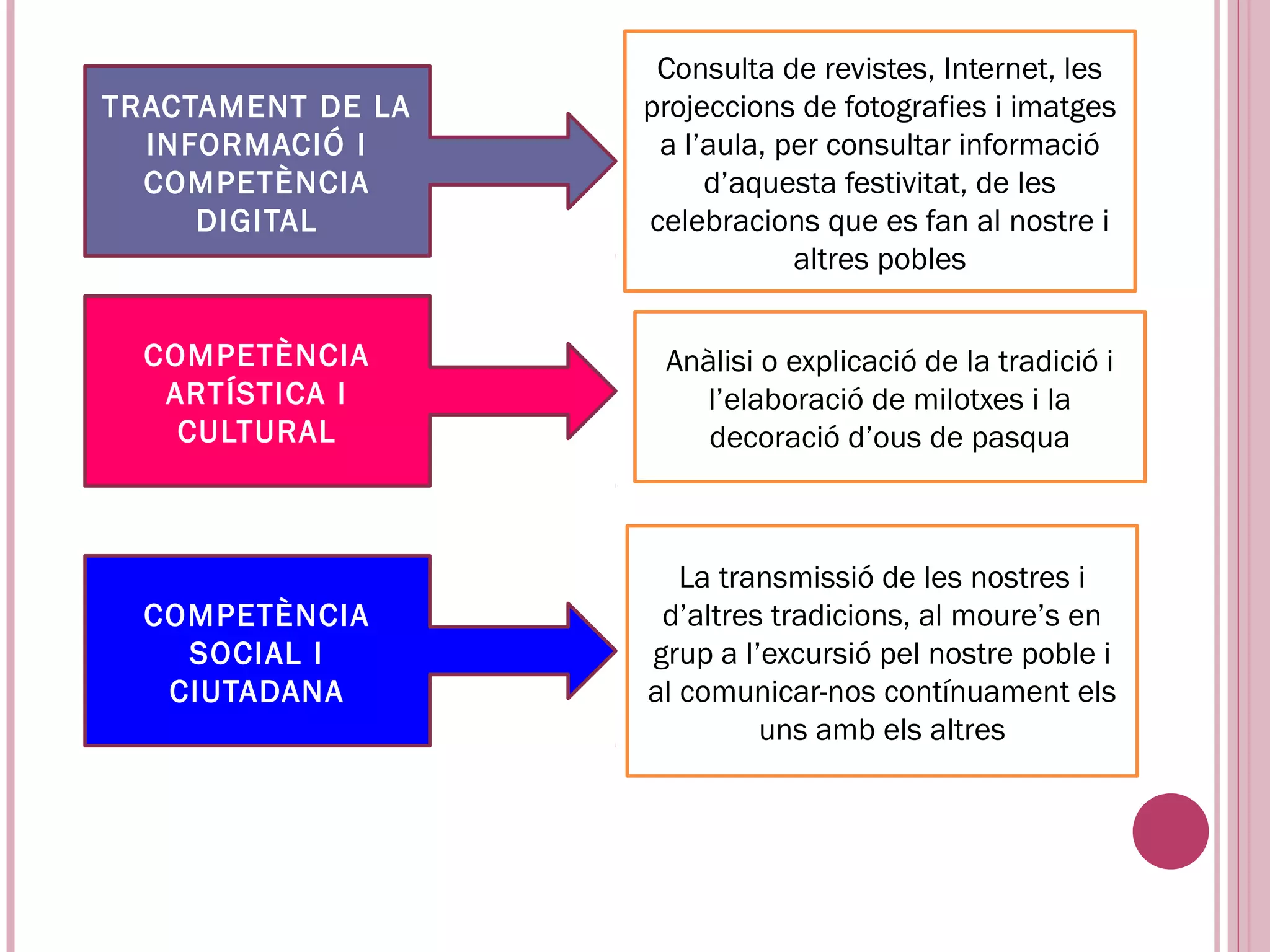 Consulta de revistes, Internet, les
TRACTAMENT DE LA   projeccions de fotografies i imatges
  INFORMACIÓ I      a l’aula, per consultar informació
  COMPETÈNCIA           d’aquesta festivitat, de les
     DIGITAL       celebracions que es fan al nostre i
                               altres pobles


  COMPETÈNCIA       Anàlisi o explicació de la tradició i
   ARTÍSTICA I        l’elaboració de milotxes i la
    CULTURAL           decoració d’ous de pasqua



                      La transmissió de les nostres i
  COMPETÈNCIA       d’altres tradicions, al moure’s en
    SOCIAL I       grup a l’excursió pel nostre poble i
   CIUTADANA       al comunicar-nos contínuament els
                            uns amb els altres
 