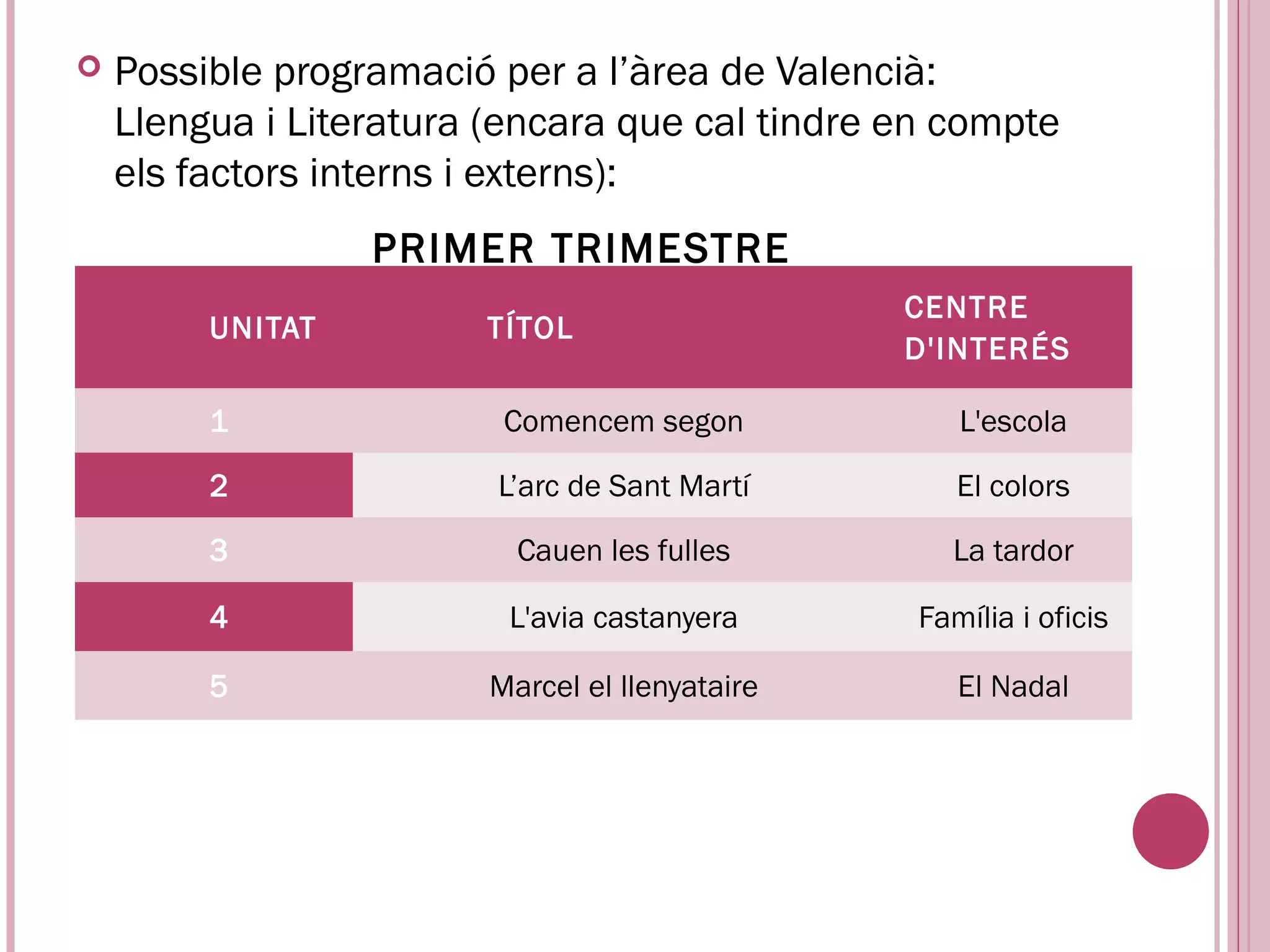    Possible programació per a l’àrea de Valencià:
    Llengua i Literatura (encara que cal tindre en compte
    els factors interns i externs):
                  PRIMER TRIMESTRE
                                                 CENTRE
         UNITAT         TÍTOL
                                                 D'INTERÉS

         1                Comencem segon            L'escola

         2               L’arc de Sant Martí        El colors

         3                 Cauen les fulles        La tardor

         4                L'avia castanyera      Família i oficis

         5               Marcel el llenyataire      El Nadal
 