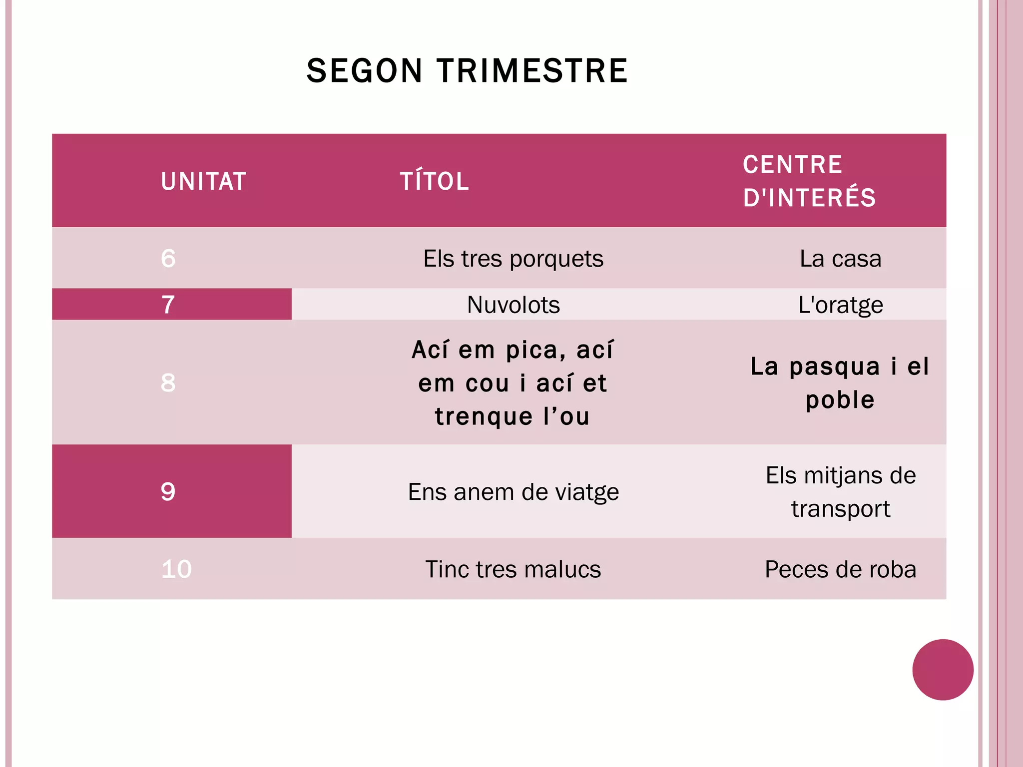 SEGON TRIMESTRE

                                  CENTRE
UNITAT       TÍTOL
                                  D'INTERÉS

6             Els tres porquets       La casa
7                 Nuvolots            L'oratge
             Ací em pica, ací
                                  La pasqua i el
8            em cou i ací et
                                      poble
               trenque l’ou

                                   Els mitjans de
9            Ens anem de viatge
                                      transport

10            Tinc tres malucs     Peces de roba
 
