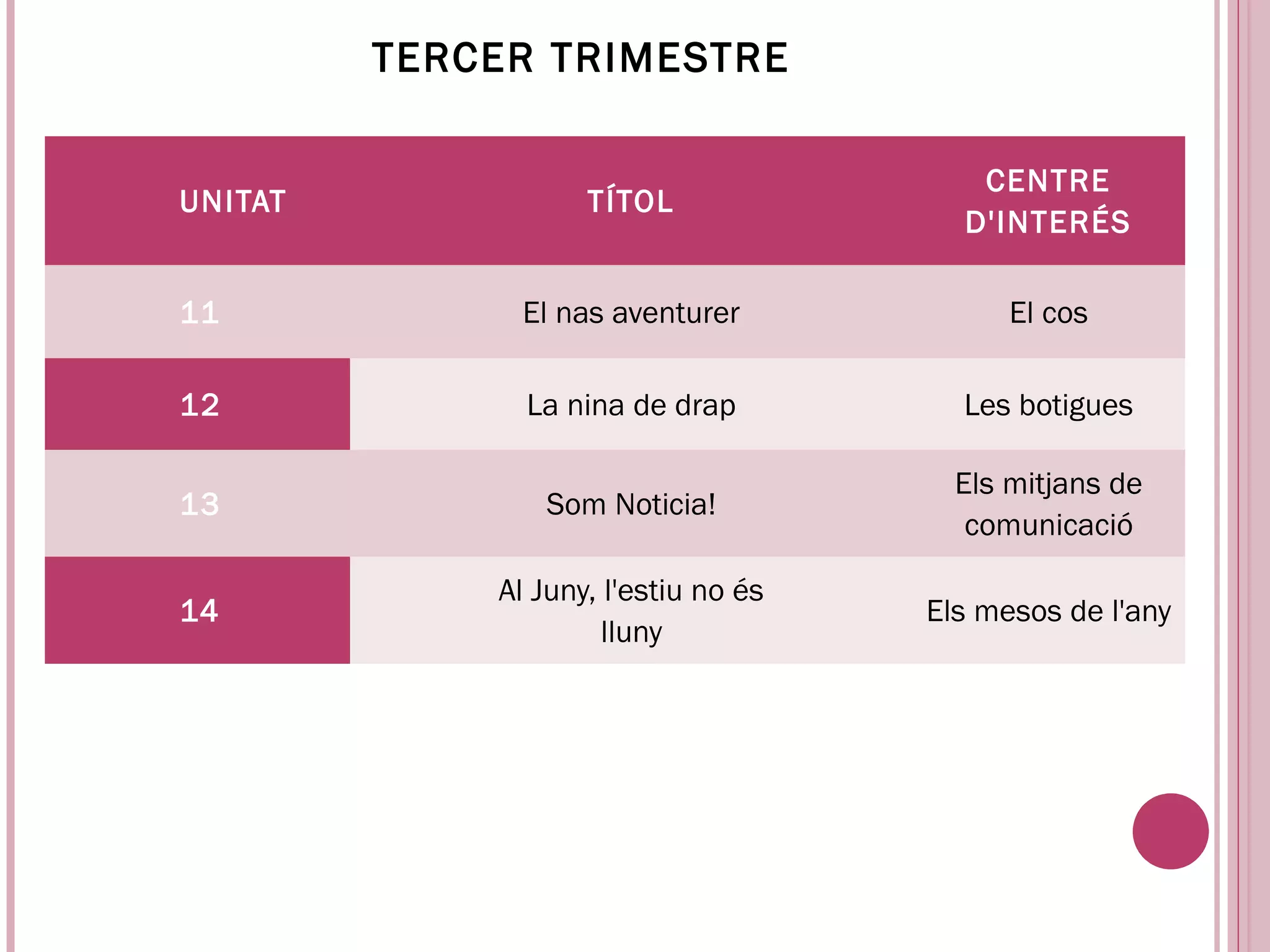 TERCER TRIMESTRE

                                         CENTRE
UNITAT              TÍTOL
                                        D'INTERÉS

11            El nas aventurer              El cos

12             La nina de drap          Les botigues

                                        Els mitjans de
13              Som Noticia!
                                         comunicació

             Al Juny, l'estiu no és
14                                    Els mesos de l'any
                      lluny
 