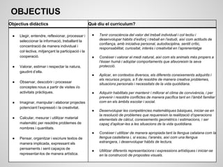 OBJECTIUS
Objectius didàctics Què diu el currículum?
● Llegir, entendre, reflexionar, processar i
seleccionar la informació, treballant la
concentració de manera individual i
col·lectiva, mitjançant la participació i la
cooperació.
● Valorar, estimar i respectar la natura,
gaudint d’ella.
● Observar, descobrir i processar
conceptes nous a partir de visites i/o
activitats pràctiques.
● Imaginar, manipular i elaborar projectes
potenciant l’expressió i la creativitat.
● Calcular, mesurar i utilitzar material
matemàtic per resoldre problemes de
nombres i quantitats.
● Pensar, organitzar i escriure textos de
manera implicada, expressant els
pensaments i sent capaços de
representar-los de manera artística.
● Tenir consciència del valor del treball individual i col·lectiu i
desenvolupar hàbits d’esforç i treball en l’estudi, així com actituds de
confiança, amb iniciativa personal, autodisciplina, sentit crític,
responsabilitat, curiositat, interès i creativitat en l’aprenentatge
● Conèixer i valorar el medi natural, així com els animals més propers a
l’ésser humà i adoptar comportaments que afavoreixin la seva
protecció.
● Aplicar, en contextos diversos, els diferents coneixements adquirits i
els recursos propis, a fi de resoldre de manera creativa problemes,
situacions personals i necessitats de la vida quotidiana.
● Adquirir habilitats per mantenir i millorar el clima de convivència, i per
prevenir i resoldre conflictes de manera pacífica tant en l’àmbit familiar
com en els àmbits escolar i social.
● Desenvolupar les competències matemàtiques bàsiques, iniciar-se en
la resolució de problemes que requereixin la realització d’operacions
elementals de càlcul, coneixements geomètrics i estimacions, i ser
capaç d’aplicar-les a les situacions de la vida quotidiana.
● Conèixer i utilitzar de manera apropiada tant la llengua catalana com la
llengua castellana i, si escau, l’aranès, així com una llengua
estrangera, i desenvolupar hàbits de lectura.
● Utilitzar diferents representacions i expressions artístiques i iniciar-se
en la construcció de propostes visuals.
5
 