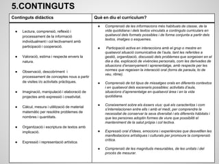 5.CONTINGUTS
Continguts didàctics Què en diu el currículum?
● Lectura, comprensió, reflexió i
processament de la informació
individualment i col·lectivament amb
participació i cooperació.
● Valoració, estima i respecte envers la
natura.
● Observació, descobriment i
processament de conceptes nous a partir
de visites i/o activitats pràctiques.
● Imaginació, manipulació i elaboració de
projectes amb expressió i creativitat.
● Càlcul, mesura i utilització de material
matemàtic per resoldre problemes de
nombres i quantitats.
● Organització i escriptura de textos amb
implicació.
● Expressió i representació artística.
● Comprensió de les informacions més habituals de classe, de la
vida quotidiana i dels textos vinculats a continguts curriculars en
qualsevol dels formats possibles i de forma conjunta a partir dels
textos, imatges o esquemes.
● Participació activa en interaccions amb el grup o mestre en
qualsevol situació comunicativa de l’aula, tant les referides a
gestió, organització, discussió dels problemes que sorgeixen en el
dia a dia, explicació de vivències personals, com les derivades de
situacions d’ensenyament i aprenentatge, amb respecte per les
normes que regeixen la interacció oral (torns de paraula, to de
veu, ritme).
● Comprensió de tot tipus de missatges orals en diferents contextos
i en qualsevol dels escenaris possibles: activitats d’aula,
situacions d’aprenentatge en qualsevol àrea i en la vida
quotidiana.
● Coneixement sobre els éssers vius: què els caracteritza i com
s’interrelacionen entre ells i amb el medi, per comprendre la
necessitat de conservar la seva diversitat i els diferents hàbitats i
que les persones adoptin formes de viure que possibiliti el
manteniment de la salut pròpia i col·lectiva.
● Expressió oral d’idees, emocions i experiències que desvetllen les
manifestacions artístiques i culturals per promoure la comprensió
crítica.
● Comprensió de les magnituds mesurables, de les unitats i del
procés de mesurar.
6
 