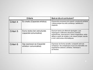 8
Criteris Què en diu el currículum?
Criteri 4 És creatiu (Capacitat artística) Emprendre processos de creació i producció artística
i desenvolupar-los amb confiança, satisfacció i
respecte.
Criteri 5 Escriu textos ben estructurats
(capacitat comunicativa)
Escriure textos de diferents tipologies i que
responguin a diferents situacions (notícies,
experiències, descripcions, textos imaginatius, entre
altres) a partir de models o de creació pròpia, escrits
a mà o amb eines informàtiques.
Criteri 6 Sap expressar-se (Capacitat
artística i comunicativa)
Expressar de forma senzilla i compartir amb els
companys i les companyes el que ens desvetlla una
experiència cultural o artística, individual o
col·lectiva.
 