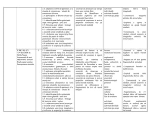 2.4.-adaptarea vorbiri la parteneri şi la
situaţia de comunicare / situaţii de
comunicare diverse
2.5.-participarea la diferite situaţii de
comunicare
3.1.-identificarea ideilor principale
după citirea globală a unui text
3.5.-folosirea unor tehnici / strategii
de lucru cu textul / cartea
4.1.- redactarea unor lucrări scurte pe
o anumită temă, urmărind un plan
4.3.- alcătuirea unor propoziţii şi fraze
corecte din punct de vedere
gramatical, folosind corect semnele
ortografice şi de punctuaţie
4.4.-redactarea unor texte imaginative
şi reflexive în scopuri şi în contexte
variate
-exerciţii de producere de text pe
baza unor cerinţe date;
exerciţii de identificare a
efectelor expresive ale unor
construcţii lingvistice;
-exerciţii de exprimare în scris a
propriilor sentimente faţă de
opera literară studiată
activitate
individuală
activitate frontală
activitate pe grupe
iniţiere într-o lume
imaginară.
-Comentează imaginile
artistice din textul citat.
-Exprimă o opinie în
legătură cu opara litarară
studiată.
-Comentează, în cinci
rânduri, efectul expresiv al
imaginilor artistice din
textul suport.
CĂRŢILE CU
APOLODOR de
Gellu Naum –
fragmentul de text
Observarea textului
Explorarea textului
Interpretarea textului
3 1.1.-identificarea informaţiilor
esenţiale dintr-un mesaj oral, în scopul
înţelegerii sensului global al acestuia
1.3.-sesizarea unităţilor lexicale
necunoscute în fluxul vorbirii, în
scopul clarificării acestora
1.4.-sesizarea corectitudinii/
incorectitudinii gramaticale a unui
enunţ şi/sau a formelor lexicale
1.5.-aplicarea principiilor ascultării
active în manifestarea unui
comportament comunicativ adecvat
2.1.-înlănţuirea clară a ideilor într-un
mesaj oral
2.2.-selectarea elementelor de lexic
adecvate situaţiilor de comunicare
2.4.-adaptarea vorbiri la parteneri şi la
situaţia de comunicare / situaţii de
comunicare diverse
3.1.-identificarea ideilor principale
după citirea globală a unui text
3.5.-folosirea unor tehnici / strategii
de lucru cu textul / cartea
4.1.- redactarea unor lucrări scurte pe
o anumită temă, urmărind un plan
4.4.-redactarea unor texte imaginative
şi reflexive în scopuri şi în contexte
-exerciţii de lectură şi de
reflecţie asupra textului citit;
-exerciţii de receptare a operei
literare;
-exerciţii de stabilire a
trăsăturilor operei literare;
-exerciţii de formulare a unor
puncte de vedere asupra unor
probleme discutate;
-exerciţii de observare a
corelaţiei dintre diferitele
componente ale operei literare;
-exerciţii de exprimare în scris a
propriilor sentimente faţă de
opera literară studiată;
-exerciţii de diferenţiere a
fragmentului de text de textul
integral
lectura
mediatoare/inocentă
/
explicativă/
interpretativă
harta subiectivă a
lecturii
jurnalul cu dublă
intrare
jurnalul de lectură
demonstraţia
observaţia
exerciţiul
brainstormingul
posterul
DEX
ilustraţii
scheme
fişe de lucru
fişe de evaluare
activitate
individuală
activitate frontală
activitate pe grupe
-Exprimă o opinie în
legătură cu opaera literară
studiată.
-Propune un alt titlu pentru
fragmentul de text citat.
-Completează Jurnalul cu
dublă intrare.
-Explică succint titlul
fragmentului de text citat.
- Comentează, în cinci
rânduri, efectul expresiv al
imaginilor artistice din
textul suport.
-Argumentează, în 5-7
rânduri, ideea că fragmentul
aparţine unei opere literare.
-Prezintă sentimentele
trezite în sufletul tău de
lectura acestei opere.
Redactează câteva impresii
de lectură.
 