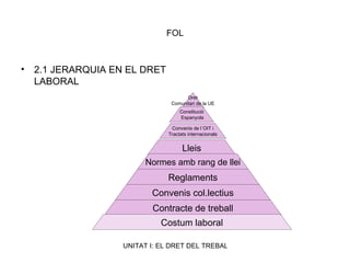 FOL 2.1 JERARQUIA EN EL DRET LABORAL Dret Comunitari de la UE Constitució Espanyola Convenis de l´OIT i Tractats internacionals Lleis Normes amb rang de llei Reglaments Convenis col.lectius Contracte de treball Costum laboral 