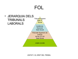 FOL JERARQUIA DELS TRIBUNALS LABORALS Tribunal Suprem Sala IV  Social Audiència  Nacional  Sala Social Tribunals Superiors de  Justícia  de les CC.AA Sala Social Jutjats socials 