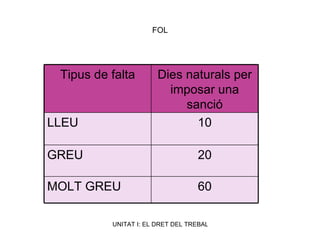 FOL 60 MOLT GREU 20 GREU 10 LLEU Dies naturals per imposar una sanció Tipus de falta 