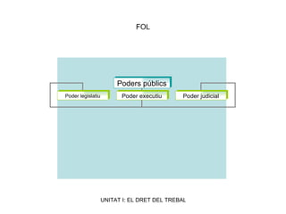 FOL Poders públics Poder legislatiu Poder executiu Poder judicial 