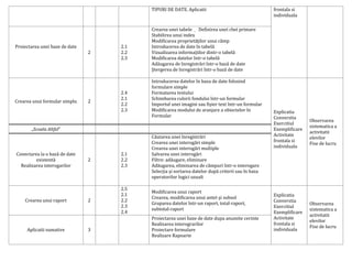 TIPURI DE DATE. Aplicatii                                frontala si
                                                                                                   individuala

                                          Crearea unei tabele  Definirea unei chei primare
                                          Stabilirea unui index
                                          Modificarea proprietăţilor unui câmp
Proiectarea unei baze de date       2.1   Introducerea de date în tabelă
                                2   2.2   Vizualizarea informaţiilor dintr-o tabelă
                                    2.3   Modificarea datelor într-o tabelă
                                          Adăugarea de înregistrări într-o bază de date
                                          Ştergerea de înregistrări într-o bază de date

                                          Introducerea datelor în baza de date folosind
                                          formulare simple
                                    2.4   Formatarea textului
                                    2.1   Schimbarea culorii fondului într-un formular
Crearea unui formular simplu    2
                                    2.2   Importul unei imagini sau fişier text într-un formular
                                    2.3   Modificarea modului de aranjare a obiectelor în          Explicatia
                                          Formular                                                 Converstia
                                                                                                                   Observarea
                                                                                                   Exercitiul
                                                                                                                   sistematica a
       „Scoala Altfel”                                                                             Exemplificare
                                                                                                                   activitatii
                                          Căutarea unei înregistrări                               Activitate
                                                                                                                   elevilor
                                          Crearea unei interogări simple                           frontala si
                                                                                                                   Fise de lucru
                                          Crearea unei interogări multiple                         individuala
Conectarea la o bază de date        2.1   Salvarea unei interogări
         existentă              2   2.2   Filtre: adăugare, eliminare
  Realizarea interogarilor          2.3   Adăugarea, eliminarea de câmpuri într-o interogare
                                          Selecţia şi sortarea datelor după criterii sau în baza
                                          operatorilor logici uzuali

                                    2.5
                                          Modificarea unui raport
                                    2.1                                                            Explicatia
                                          Crearea, modificarea unui antet şi subsol
    Crearea unui raport         2   2.2                                                            Converstia
                                          Gruparea datelor într-un raport, total-raport,                           Observarea
                                    2.3                                                            Exercitiul
                                          subtotal-raport                                                          sistematica a
                                    2.4                                                            Exemplificare
                                                                                                                   activitatii
                                          Proiectarea unei baze de date dupa anumite cerinte       Activitate
                                                                                                                   elevilor
                                          Realizarea interograrilor                                frontala si
                                                                                                                   Fise de lucru
     Aplicatii sumative         3         Proiectare formulare                                     individuala
                                          Realizare Rapoarte
 