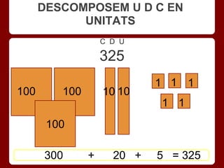 DESCOMPOSEM U D C EN
            UNITATS
                   C D U

                   325
                            1 1 1
100      100       10 10
                            1 1
       100

      300      +     20 +   5 = 325
 