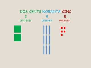 DOS-CENTS NORANTA-CINC
2 9 5
CENTENES DESENES UNITATS
 