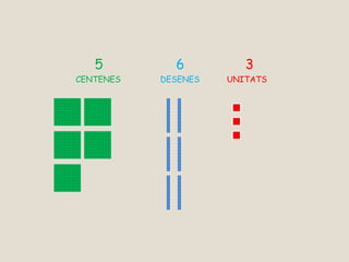 5 6 3
CENTENES DESENES UNITATS
 