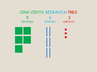 CINC-CENTS SEIXANTA-TRES
5 6 3
CENTENES DESENES UNITATS
 