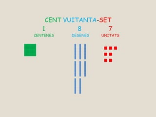 CENT VUITANTA-SET
1 8 7
CENTENES DESENES UNITATS
 
