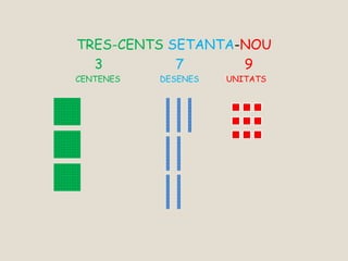 TRES-CENTS SETANTA-NOU
3 7 9
CENTENES DESENES UNITATS
 