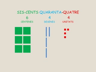 SIS-CENTS QUARANTA-QUATRE
6 4 4
CENTENES DESENES UNITATS
 