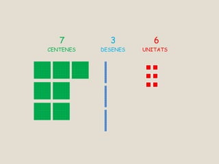 7 3 6
CENTENES DESENES UNITATS
 