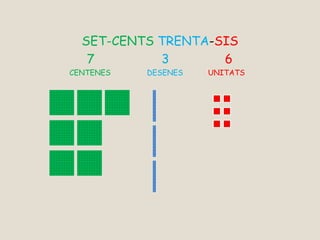 SET-CENTS TRENTA-SIS
7 3 6
CENTENES DESENES UNITATS
 
