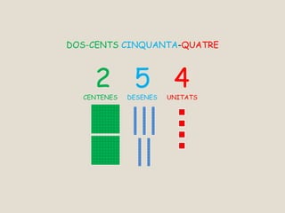 DOS-CENTS CINQUANTA-QUATRE
2 5 4CENTENES DESENES UNITATS
 
