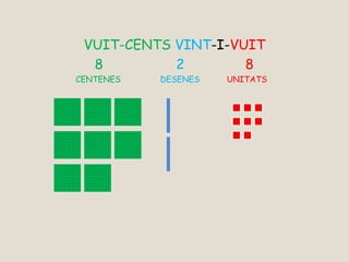 VUIT-CENTS VINT-I-VUIT
8 2 8
CENTENES DESENES UNITATS
 