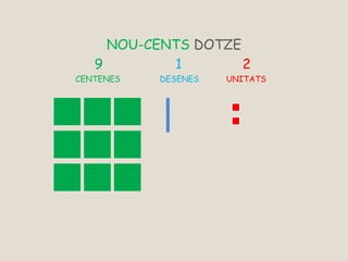 NOU-CENTS DOTZE
9 1 2
CENTENES DESENES UNITATS
 