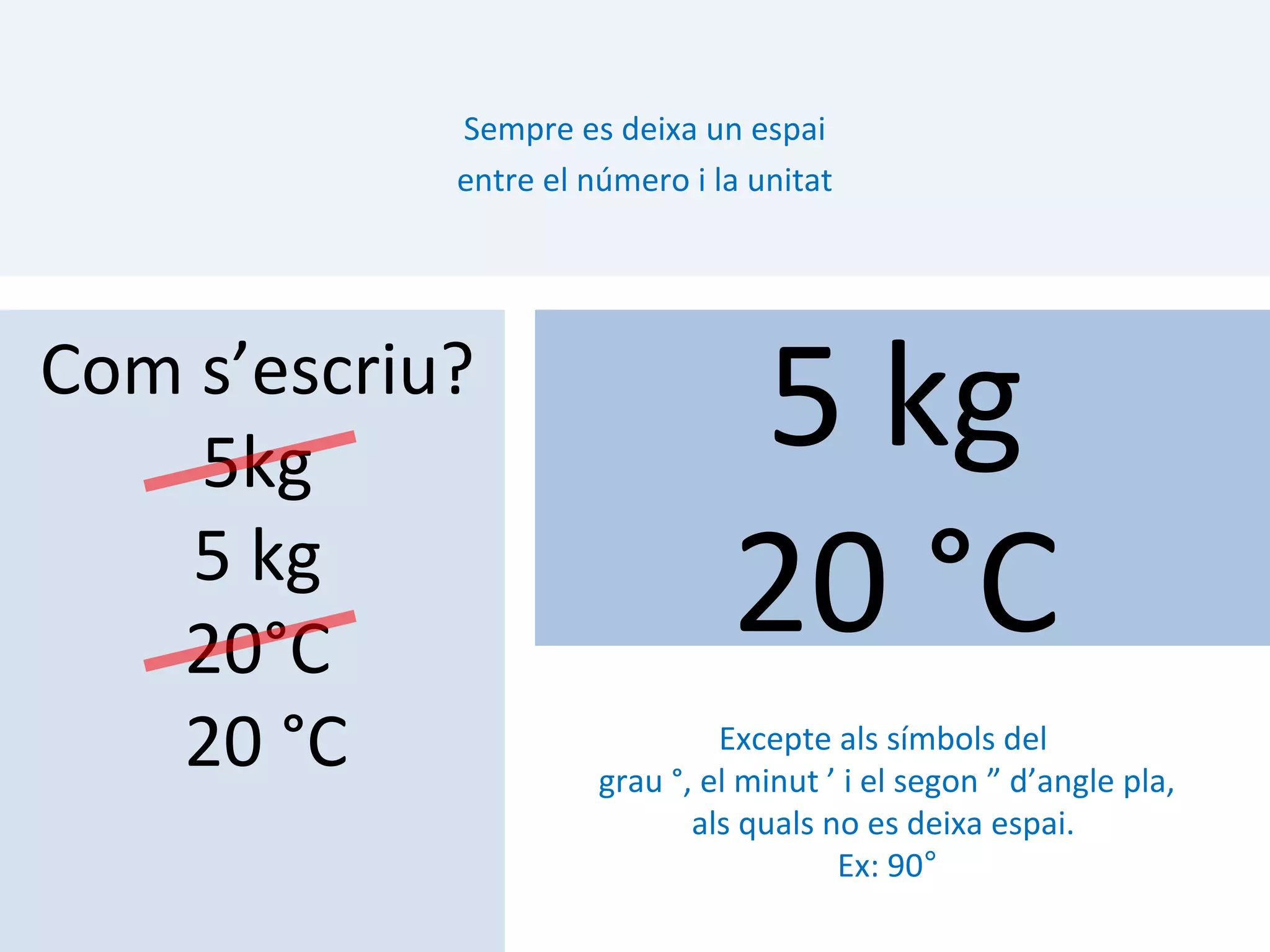 Sempre es deixa un espai
            entre el número i la unitat




Com s’escriu?
    5kg
                                5 kg
    5 kg
   20°C
                                20 °C
   20 °C                       Excepte als símbols del
                      grau °, el minut ’ i el segon ” d’angle pla,
                             als quals no es deixa espai.
                                        Ex: 90°
 
