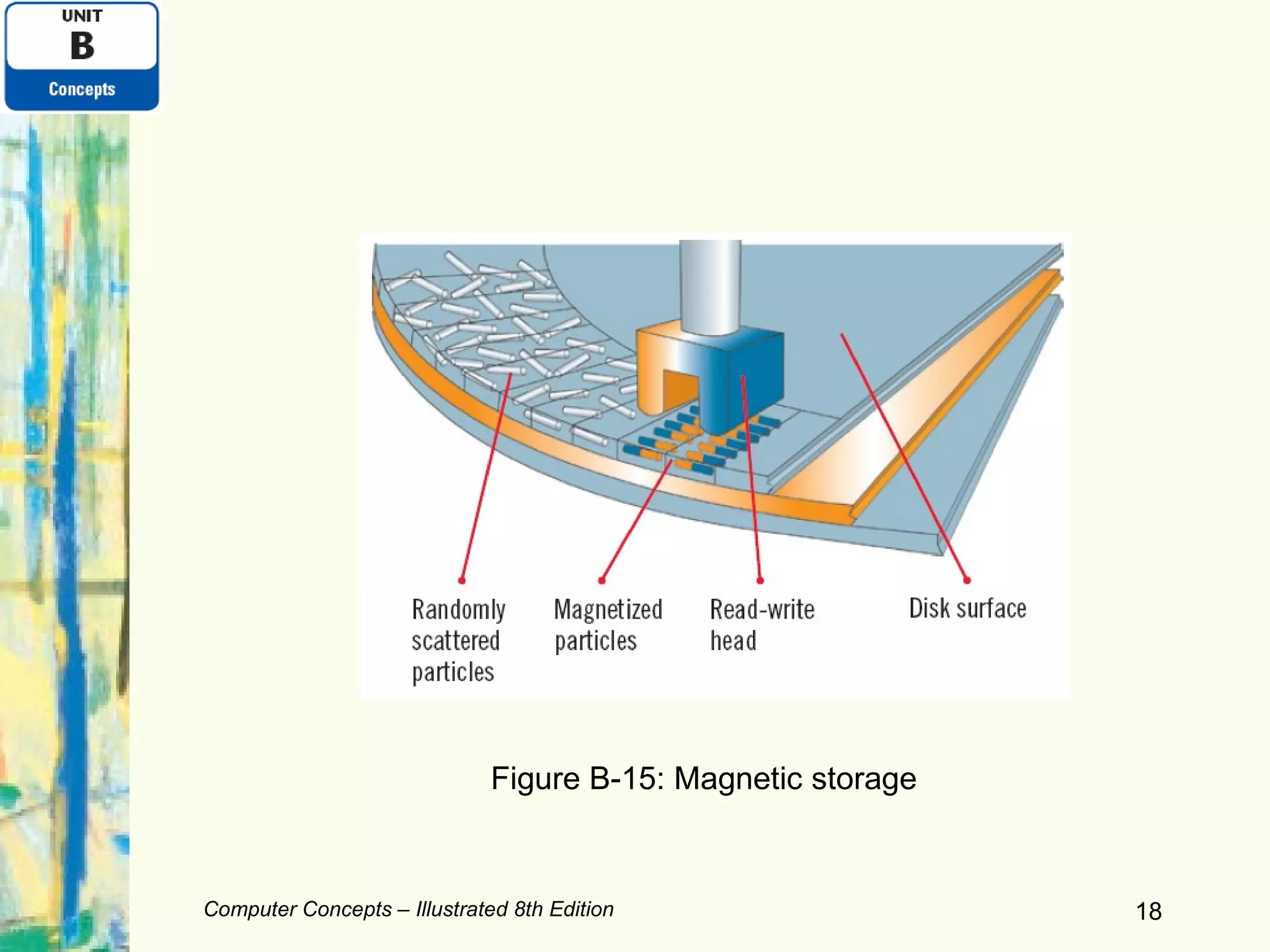 Computer Concepts – Illustrated 8th Edition Figure B-15: Magnetic storage 